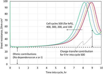 Cation Mixing and Capacity Loss in Li||Ni0.6Mn0.2Co0.2O2 Cells: Experimental Investigation and Application of the Multi-Site, Multi-Reaction Model